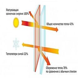 Мультифункциональные стеклопакеты